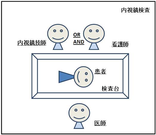 电子鼻咽喉镜检查是谁给我们做的？护士还是医生？